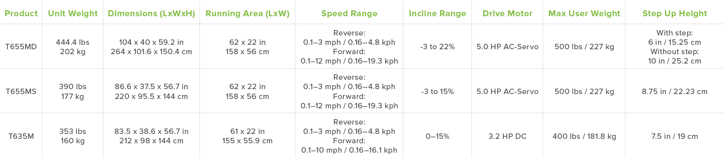 Product Unit Weight Dimensions  LxWxH  Running Area  LxW  Speed Range Incline Range Drive Motor Max User Weight Step    
