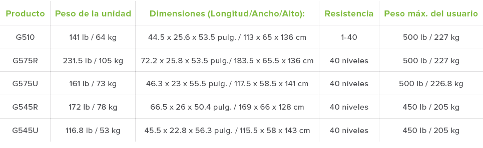 Producto Peso de la unidad Dimensiones  Longitud Ancho Alto   Resistencia Peso m x  del usuario G510 141 lb   64 kg 4   