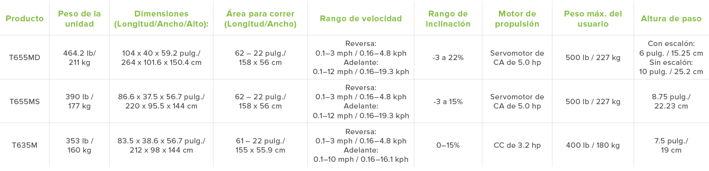 Producto Peso de la unidad Dimensiones  Longitud Ancho Alto    rea para correr  Longitud Ancho  Rango de velocidad  R   